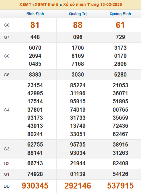 Kết quả XSMT ngày 13/02/2025
