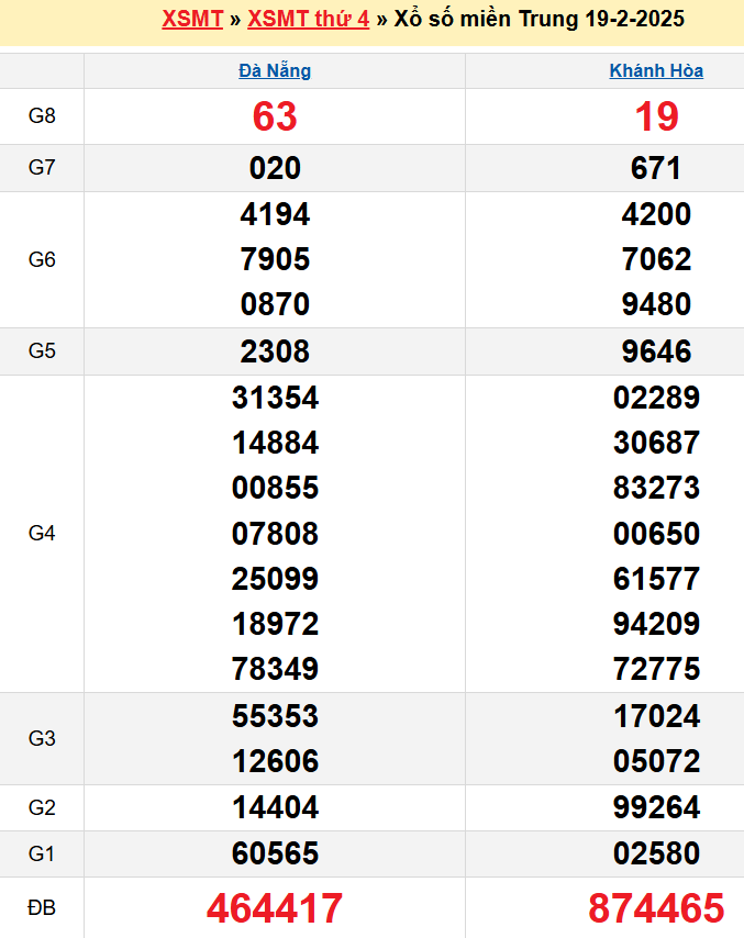 Kết quả XSMT ngày 19/02/2025
