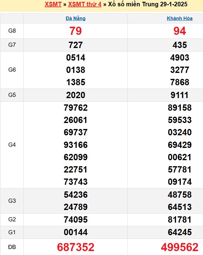 Kết quả XSMT ngày 29/01/2025