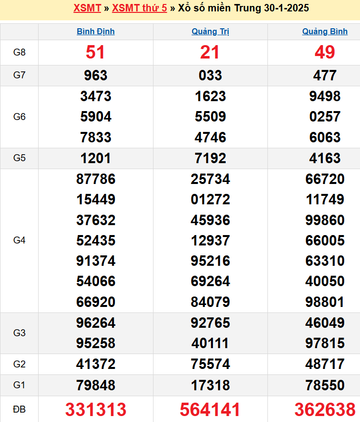 Kết quả XSMT ngày 30/01/2025