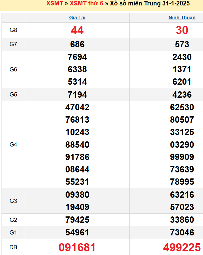 Kết quả XSMT ngày 31/01/2025