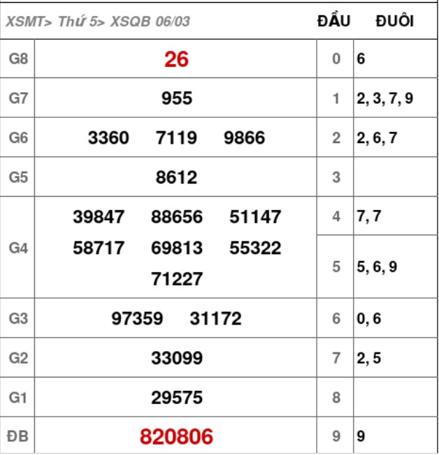 Kết quả xổ số Quảng Bình ra ngày 6-3-2025