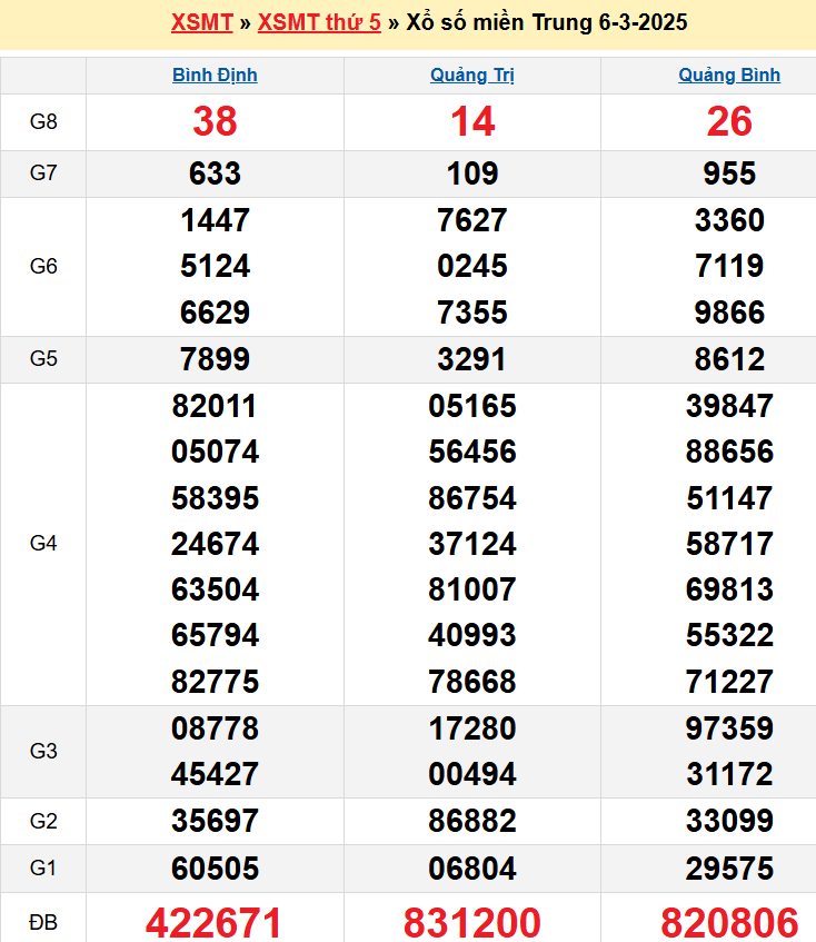 Kết quả XSMT ngày 06/03/2025