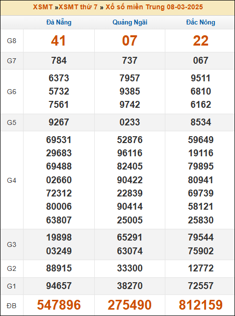 Kết quả XSMT ngày 08/03/2025
