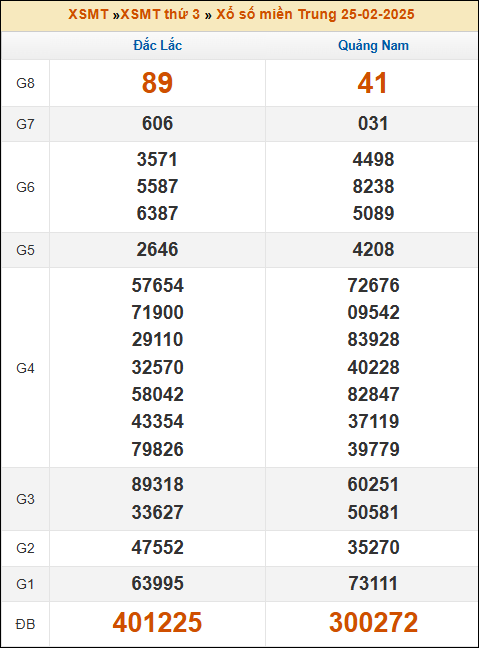 Kết quả XSMT ngày 25/02/2025
