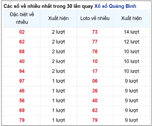 Những cặp số về nhiều trong 30 lần quay đài Quảng Bình