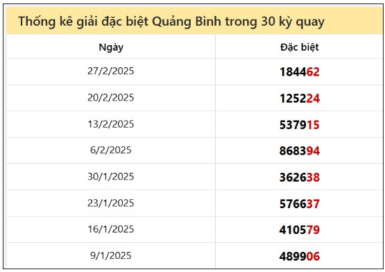 Thống kê GĐB QB các lần quay trước 6/3