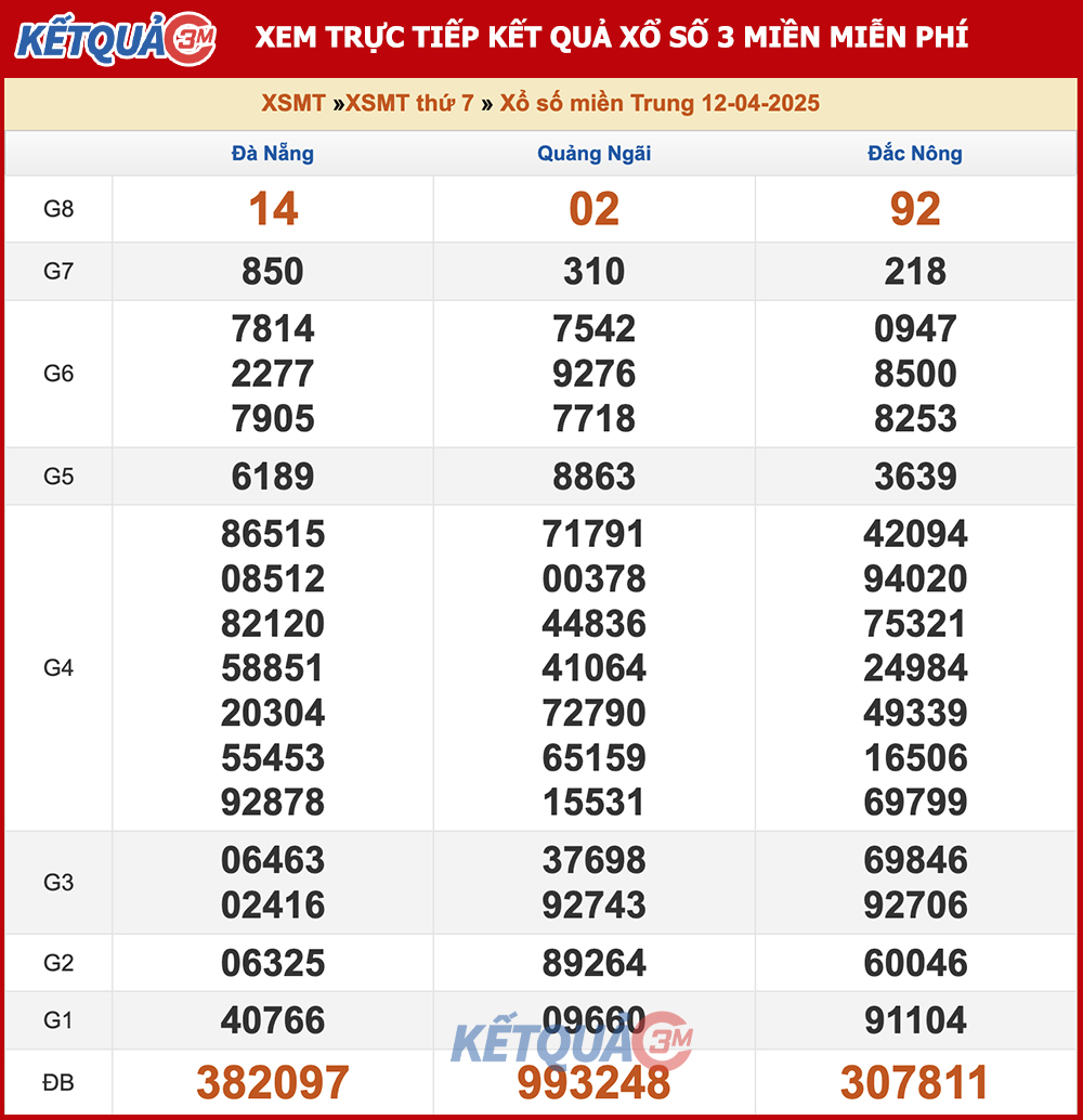 Kết quả XSMT ngày 12/04/2025
