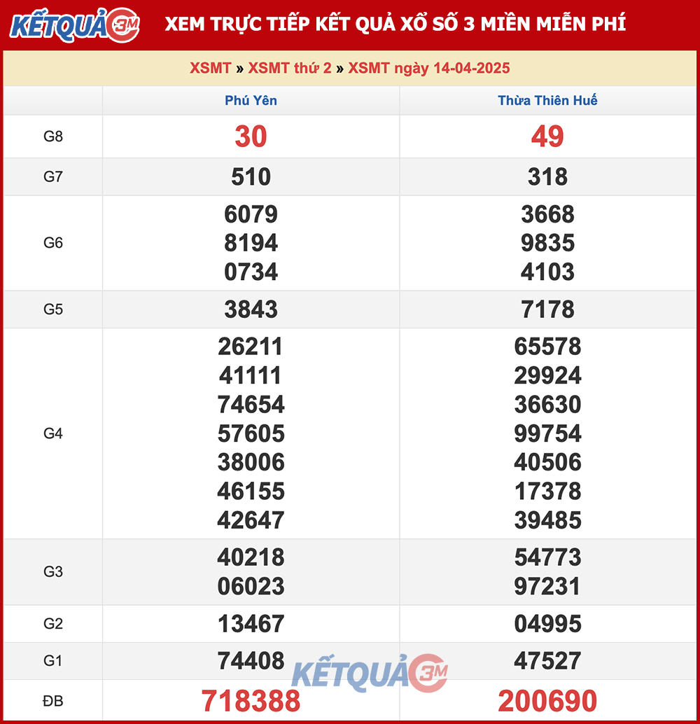 Kết quả XSMT ngày 14/04/2025