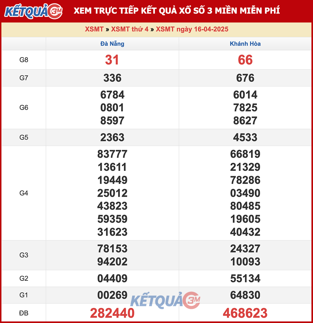 Kết quả XSMT ngày 16/04/2025