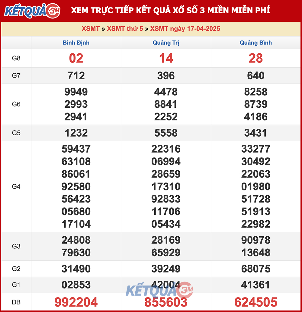 Kết quả XSMT ngày 17/04/2025