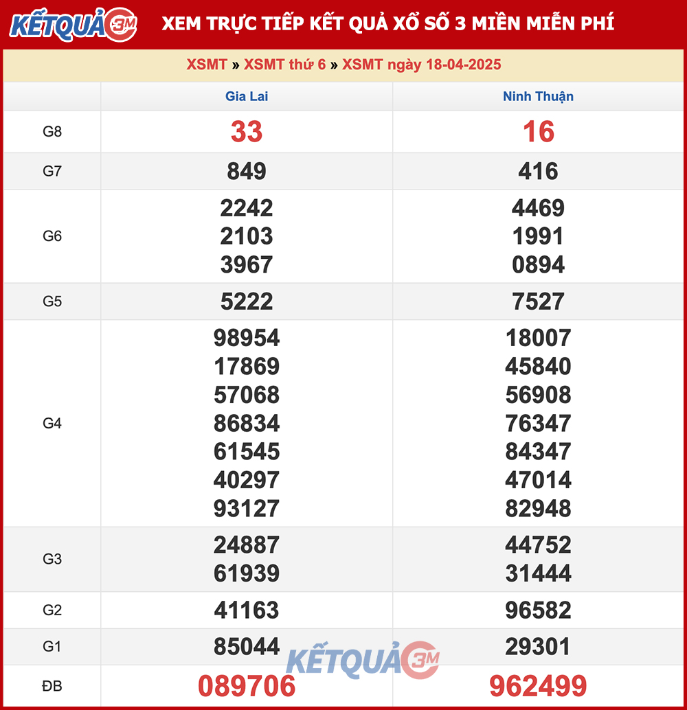 Kết quả XSMT ngày 18/04/2025