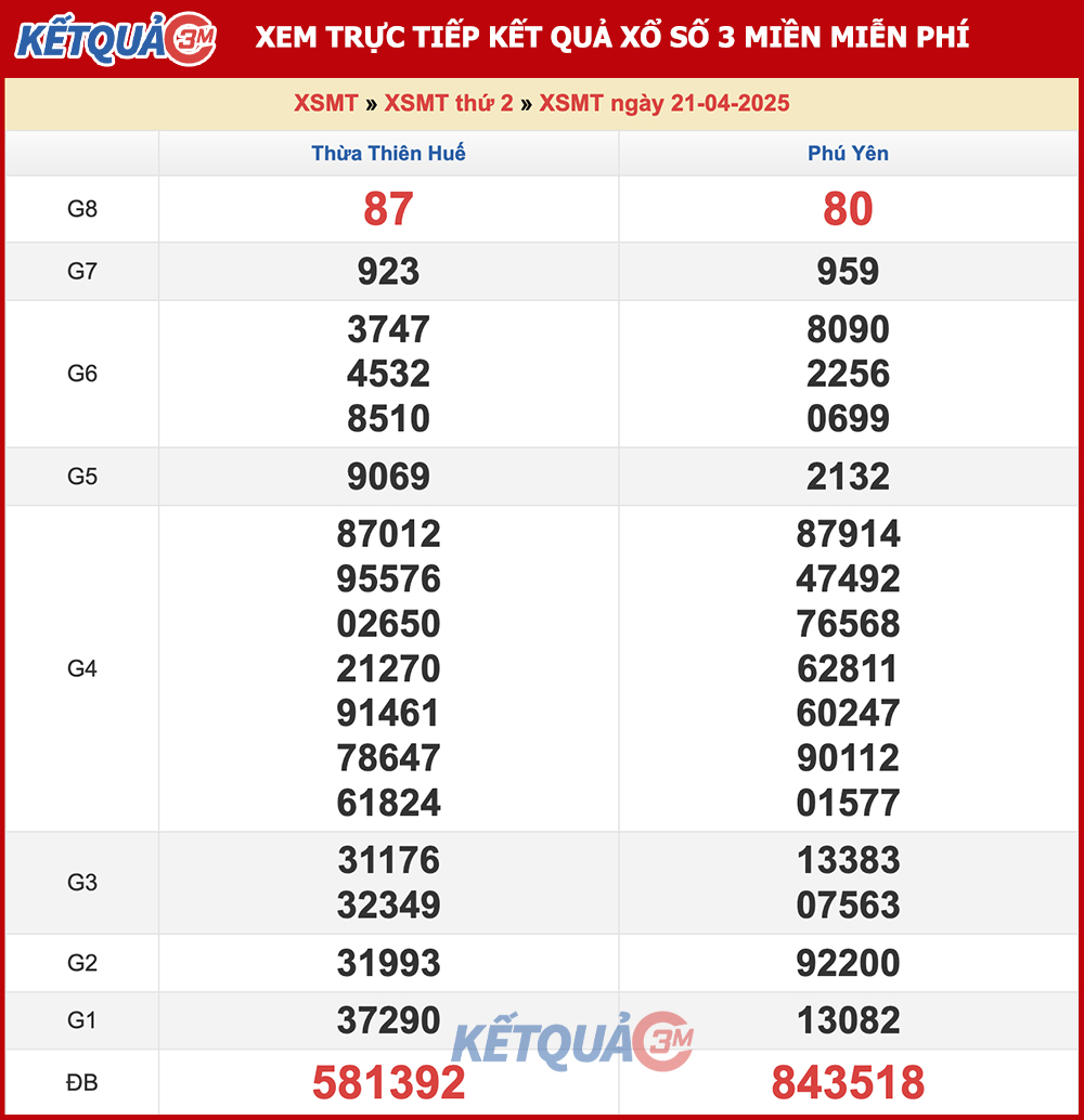Kết quả XSMT ngày 21/04/2025