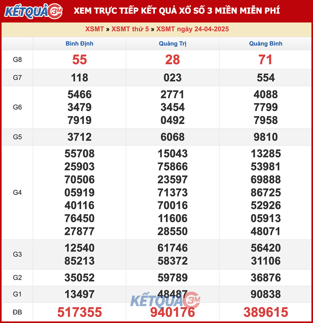 Kết quả XSMT ngày 24/04/2025