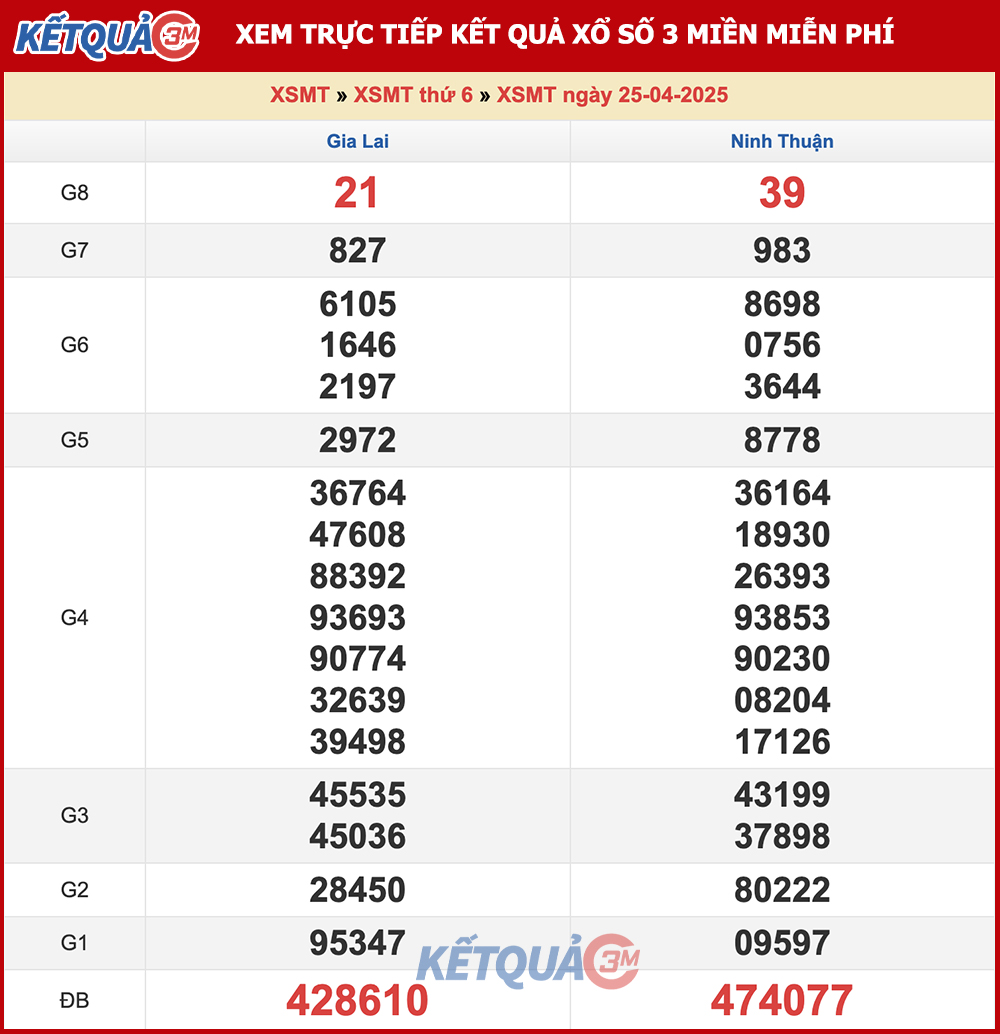 Kết quả XSMT ngày 25/04/2025