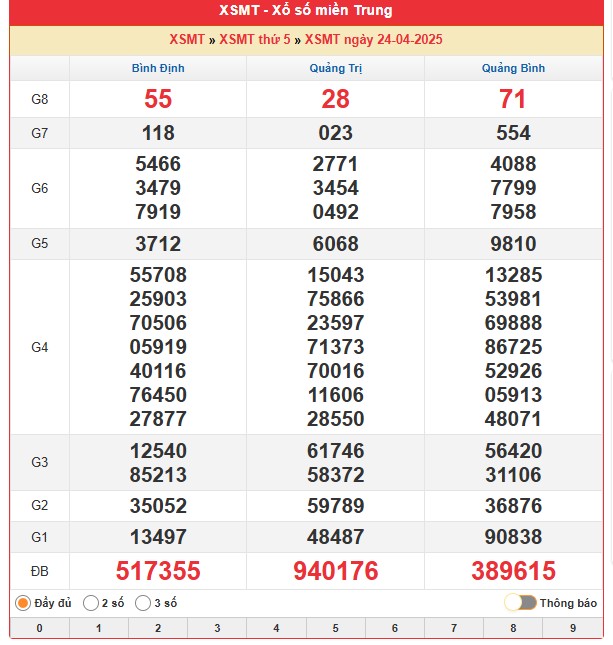 Kết quả Xổ số miền trung thứ 5