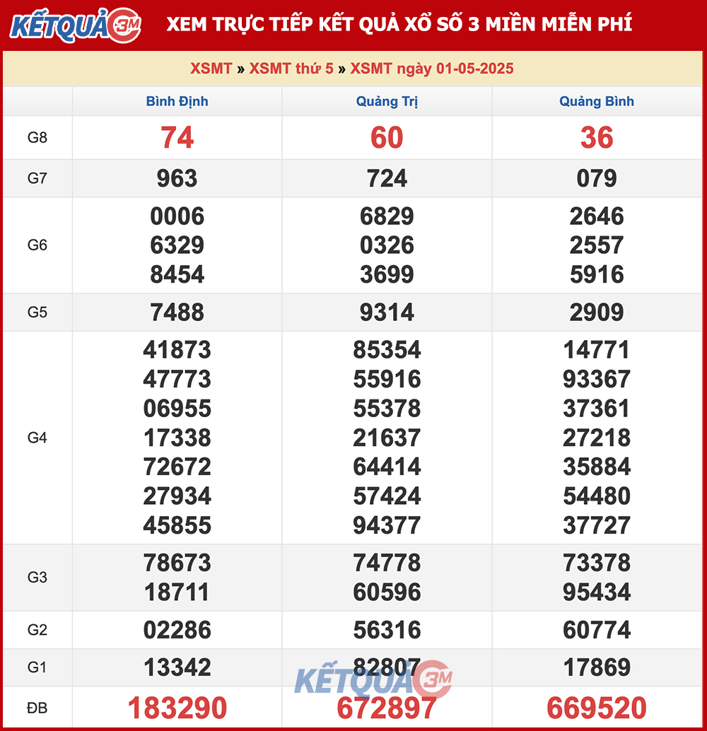 Kết quả XSMT ngày 01/05/2025