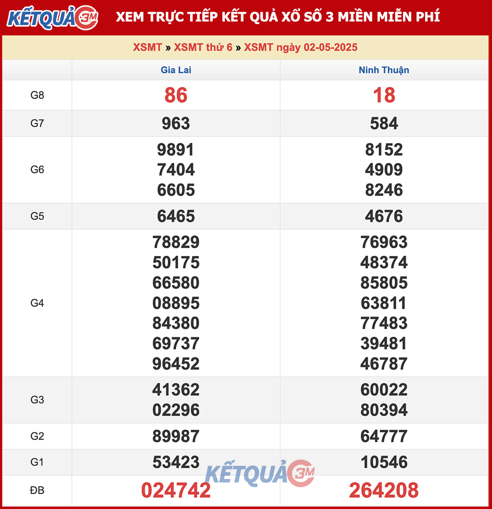 Kết quả XSMT ngày 02/05/2025