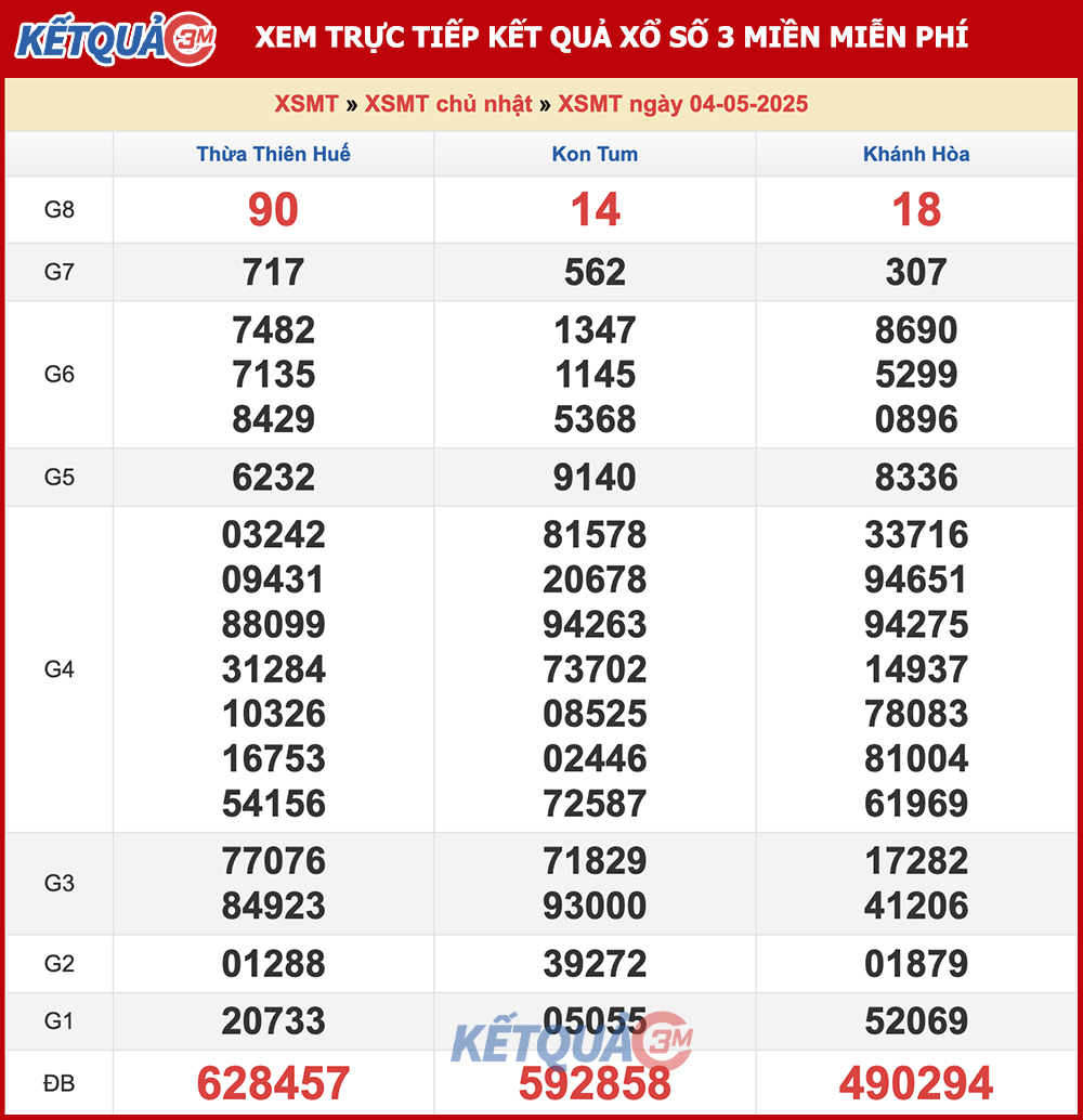 Kết quả XSMT ngày 04/05/2025