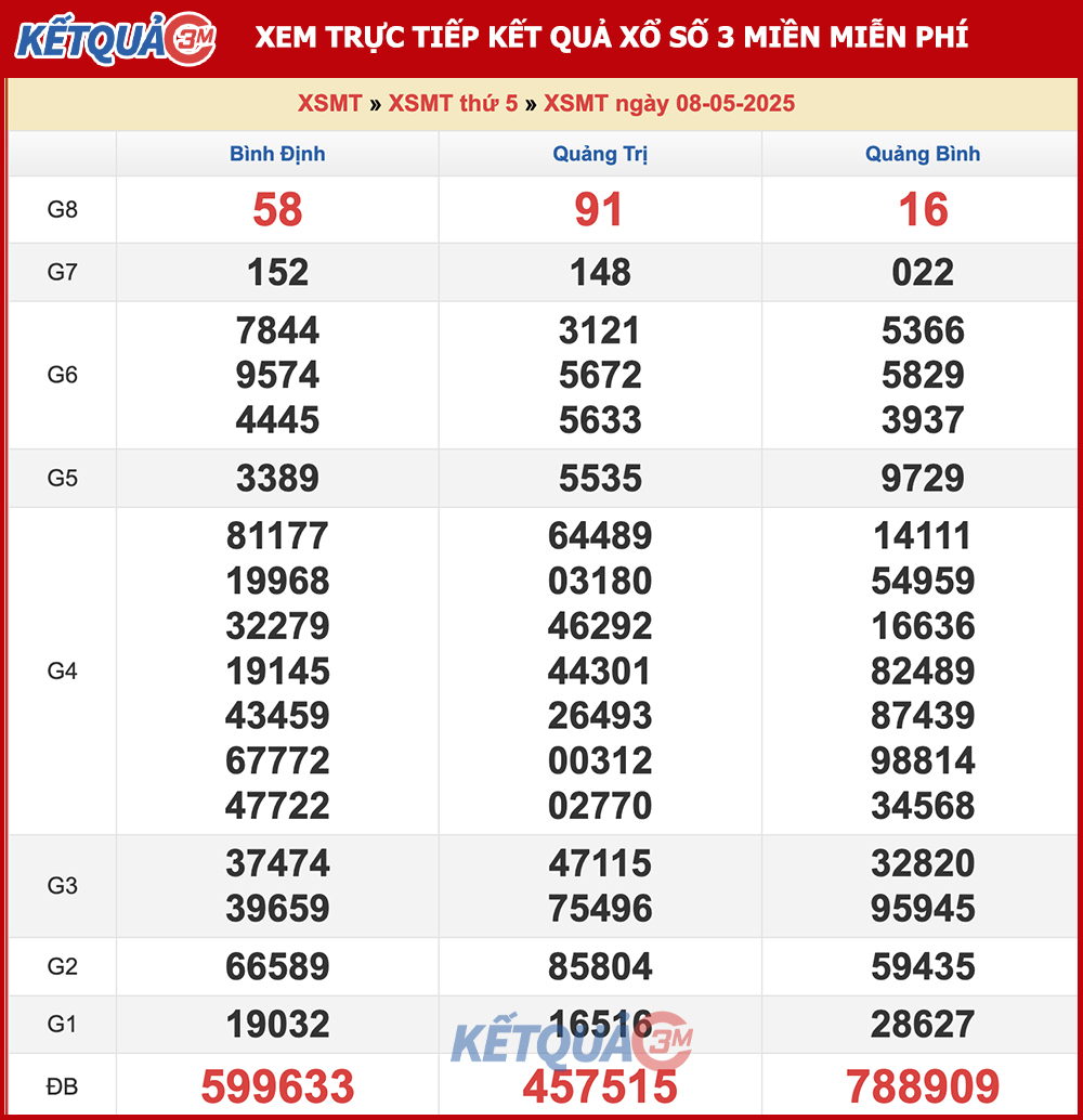Kết quả XSMT ngày 08/05/2025