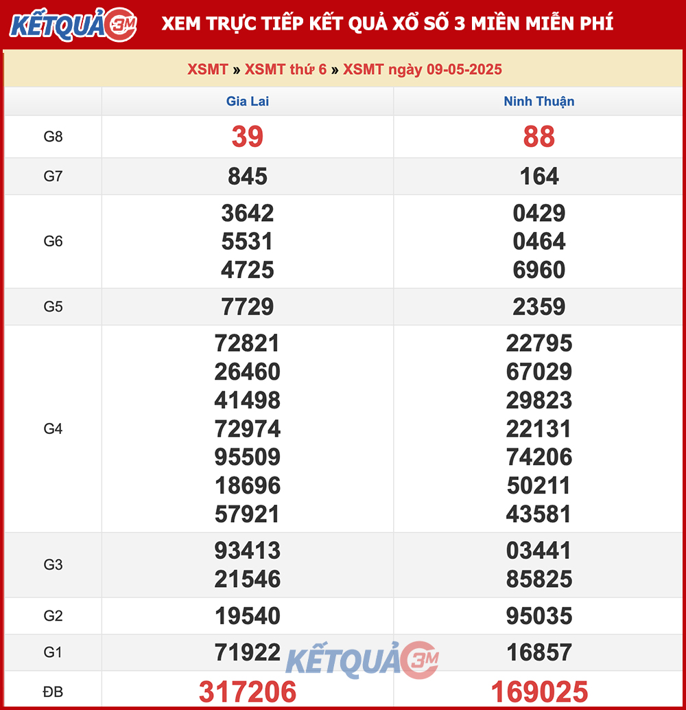Kết quả XSMT ngày 09/05/2025
