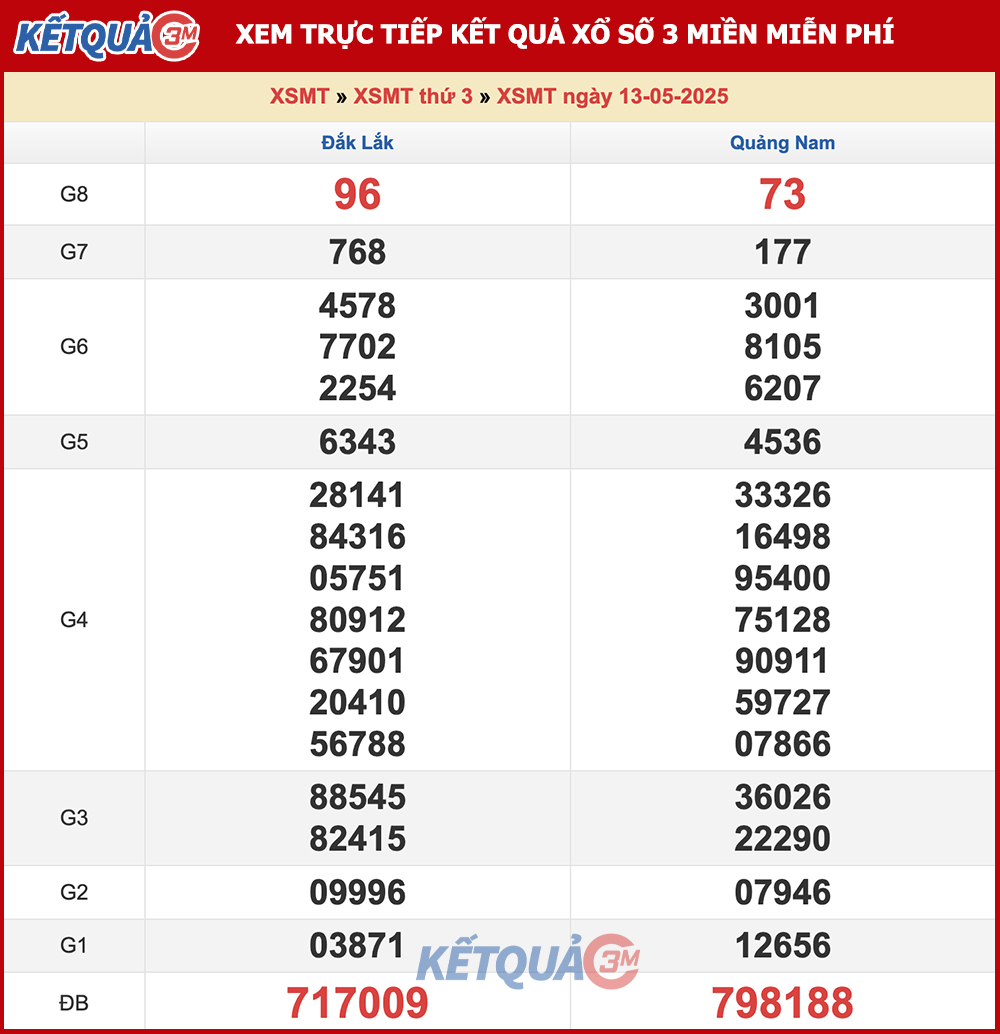 Kết quả XSMT ngày 13/05/2025