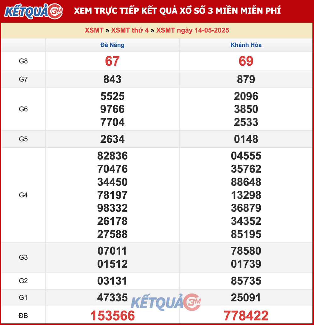 Kết quả XSMT ngày 14/05/2025