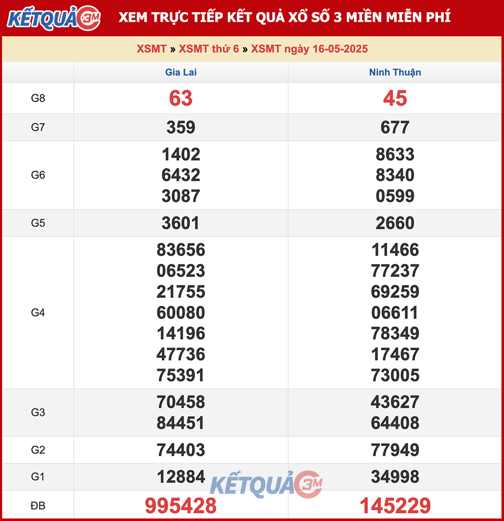 Kết quả XSMT ngày 16/05/2025