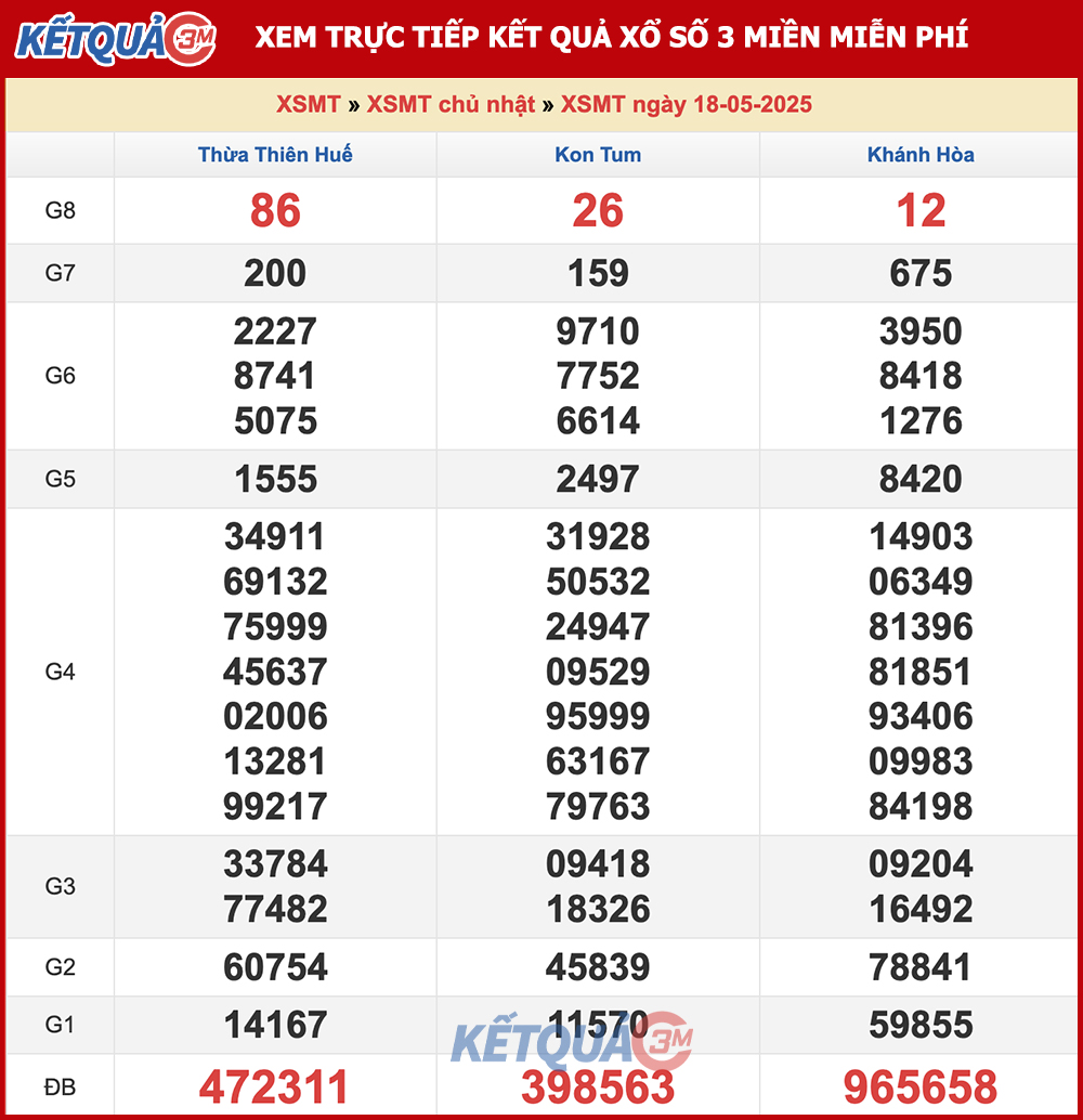 Kết quả XSMT ngày 18/05/2025