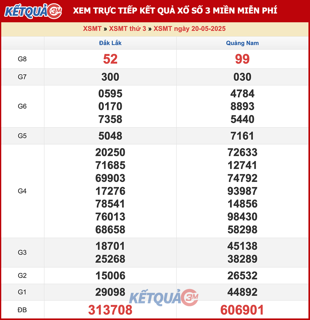 Kết quả XSMT ngày 20/05/2025