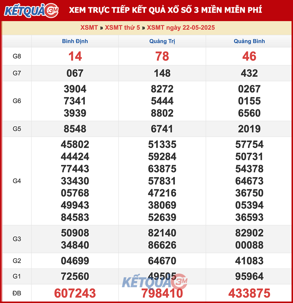 Kết quả XSMT ngày 22/05/2025