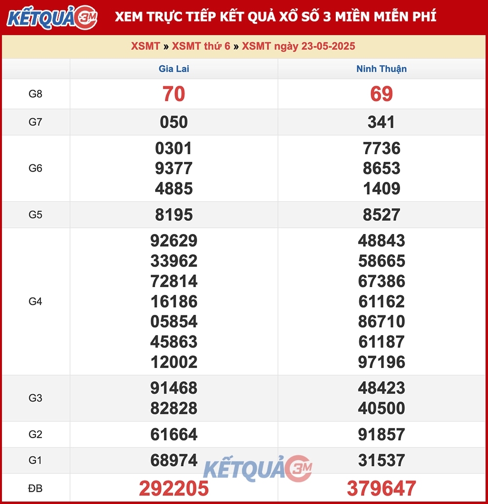 Kết quả XSMT ngày 23/05/2025