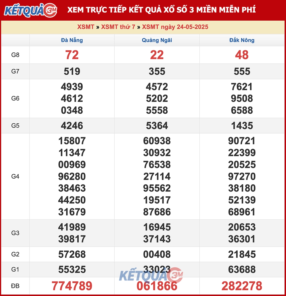 Kết quả XSMT ngày 24/05/2025