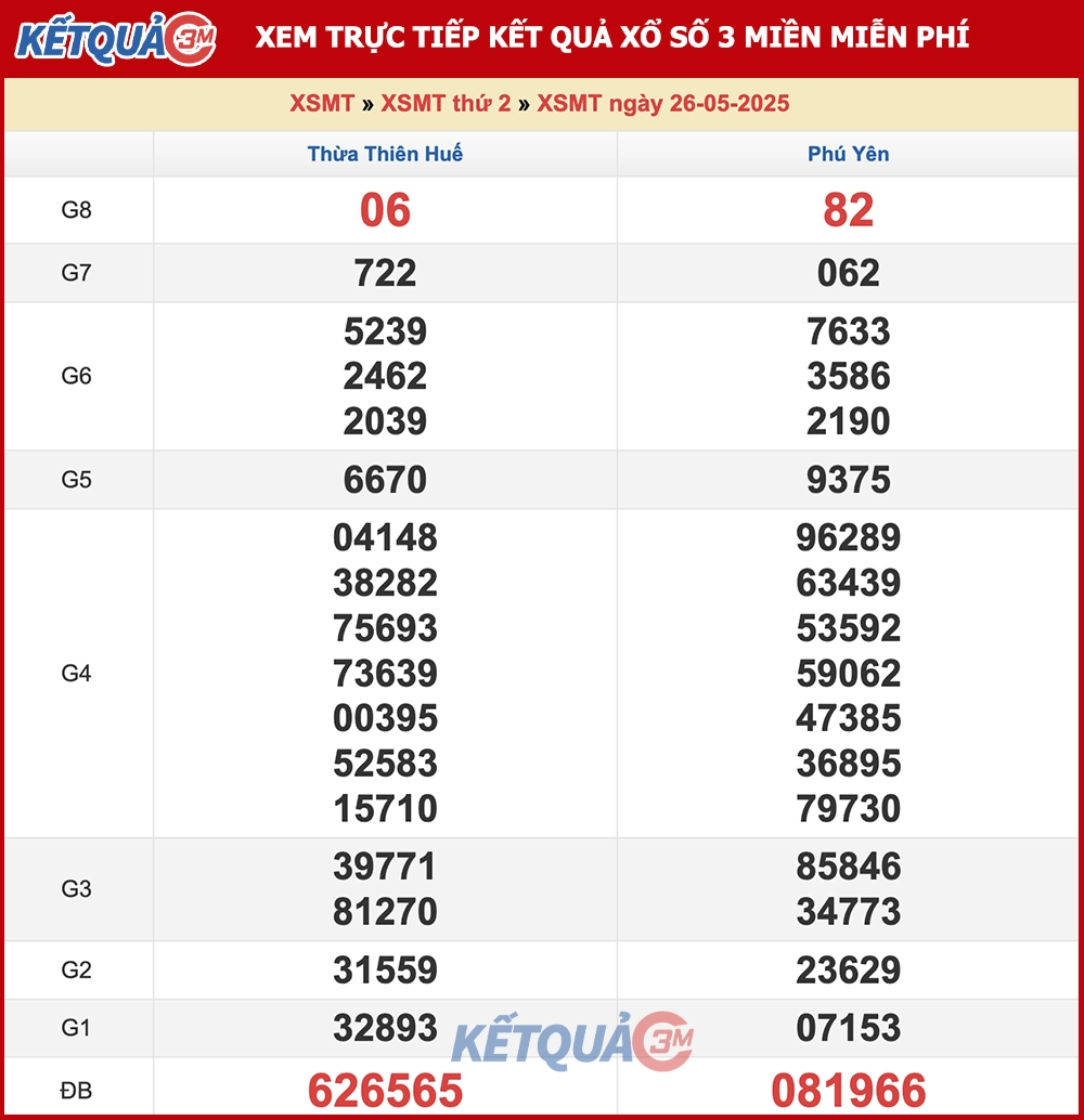 Kết quả XSMT ngày 26/05/2025