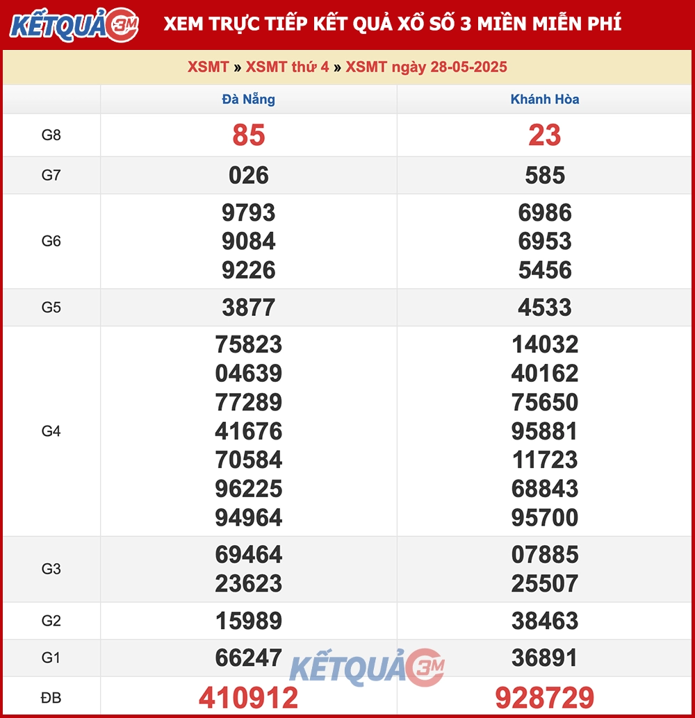 Kết quả XSMT ngày 28/05/2025