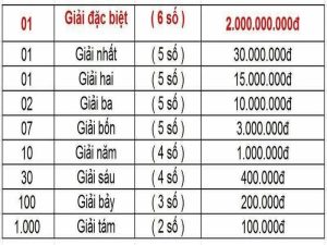 Cơ cấu giải thưởng xổ số miền Trung thứ 6