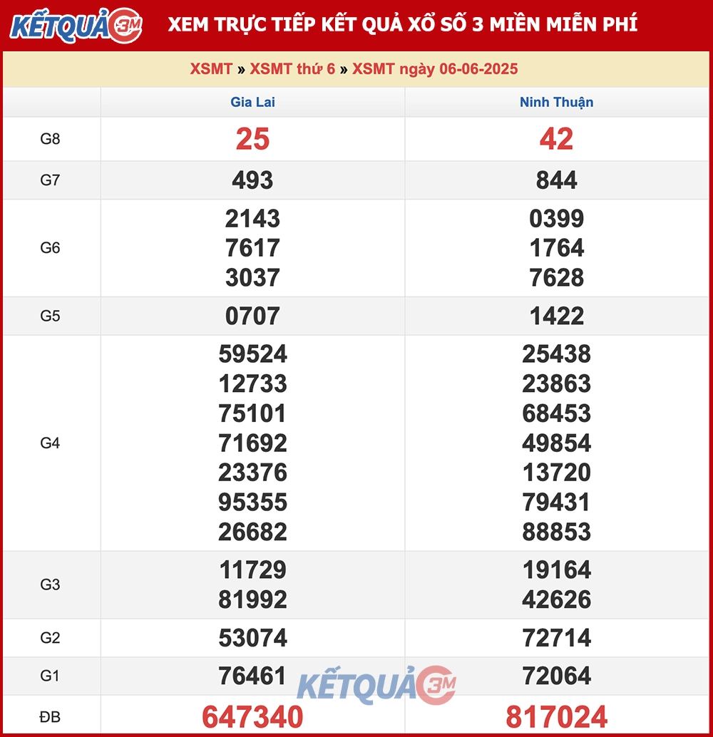 Kết quả XSMT ngày 06/06/2025