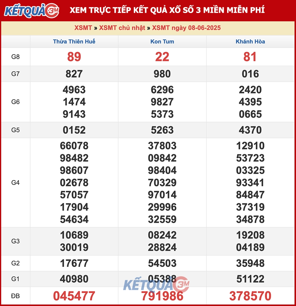 Kết quả XSMT ngày 08/06/2025
