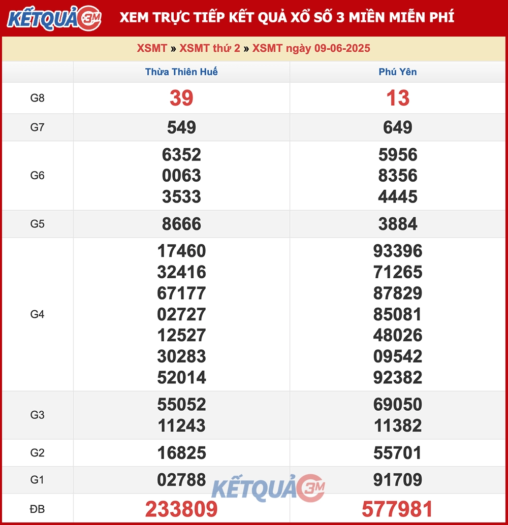 Kết quả XSMT ngày 09/06/2025