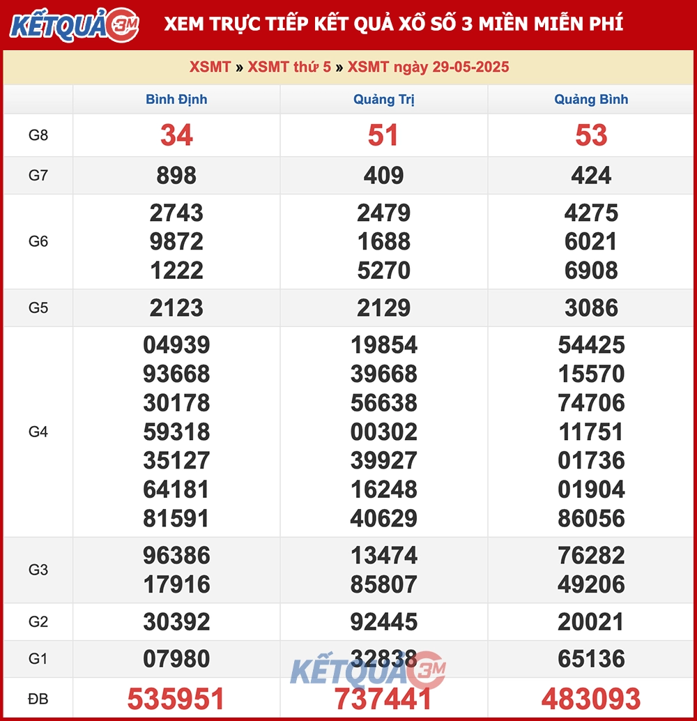 Kết quả XSMT ngày 29/05/2025