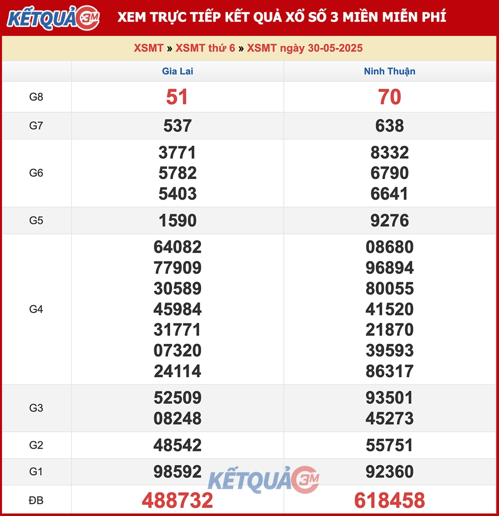Kết quả XSMT ngày 30/05/2025