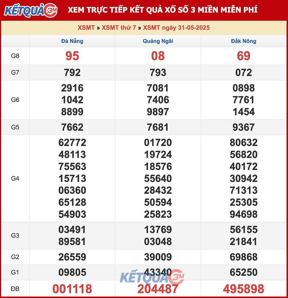 Kết quả XSMT ngày 31/05/2025